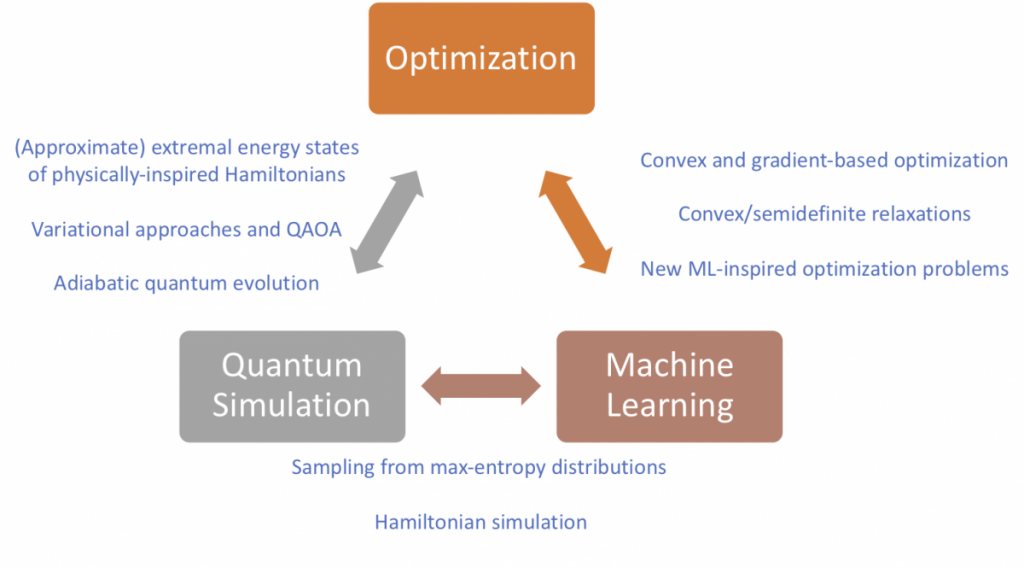 Quantum Optimization And Learning And Simulation QOALAS Quantum