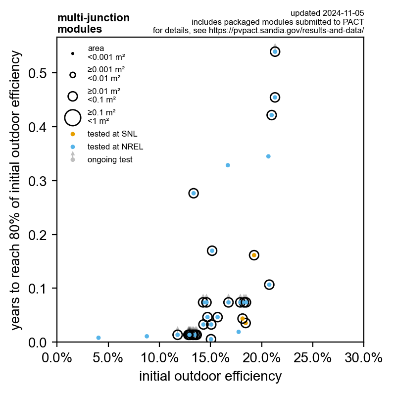 Image of PACT_bubble_multi-junction_2024-11-05