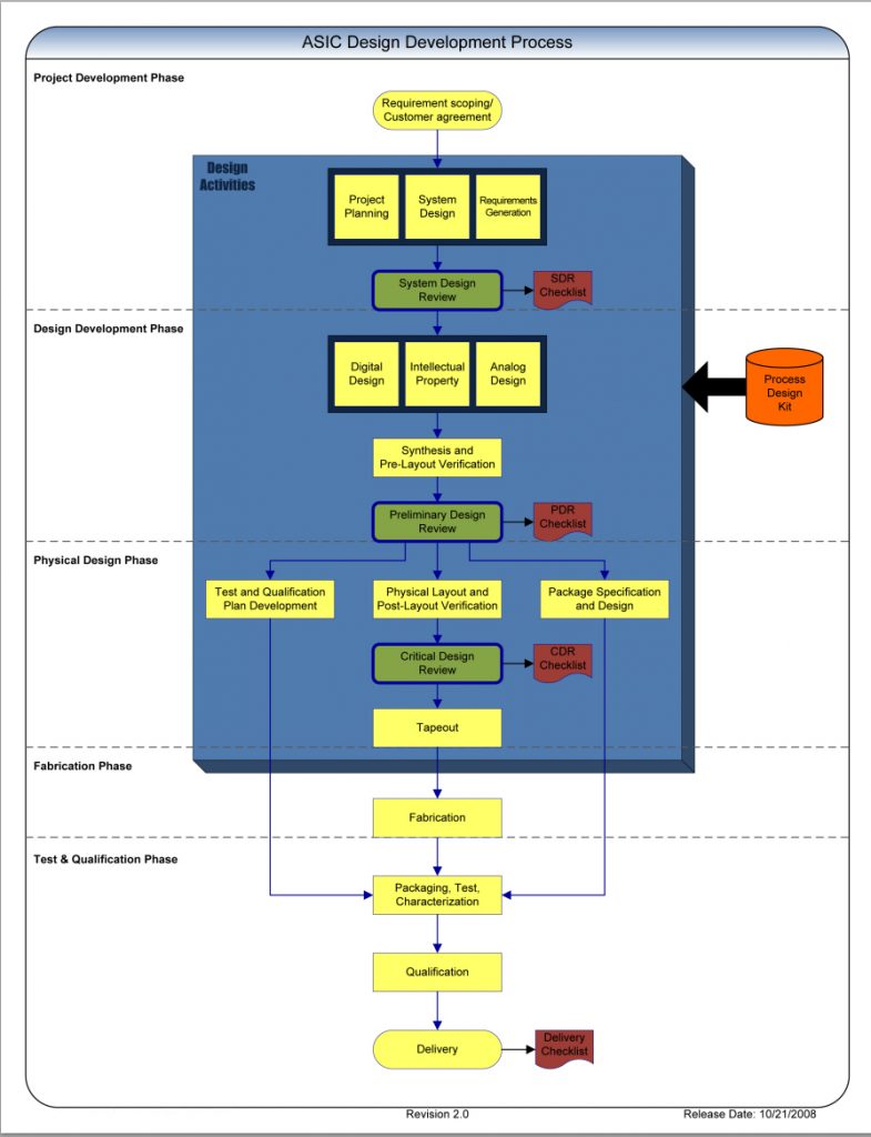 Fabrication, Testing and Validation Capabilities – Microsystems ...