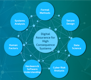 The DAHCS Mission Campaign seeks to develop the scientific foundation needed for rigorous, rapid, cost-effective, generalizable digital assurance across high consequence lifecycles, enabling the efficient characterization, assessment, and management of digital risk.