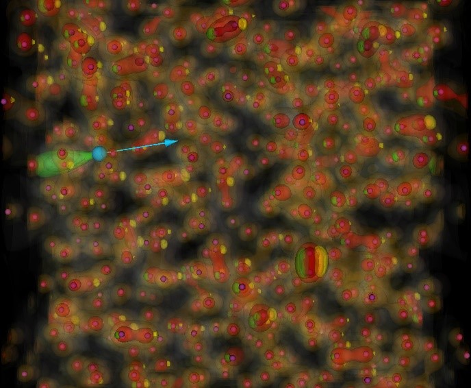 Electronic stopping power calculations involve simulating the passage of a single ion (blue arrow) passing through a degenerate plasma background (red and yellow). The passage of the ion kicks up excitations of the plasma in its wake (green), slowing the ion down. This visualization is from a classical simulation executed on ASC supercomputers, the results of which are used to help constrain resource estimates for what it would take to do more accurate calculations on future fault-tolerant quantum computers.