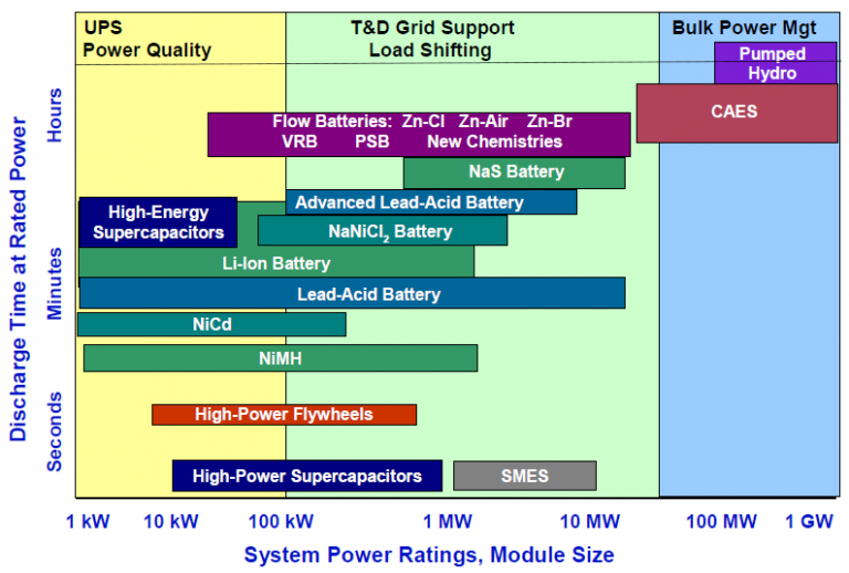 DOE/EPRI 2013 Electricity Storage Handbook In Collaboration With NRECA ...