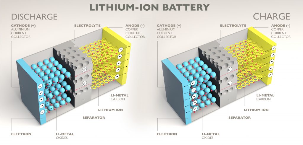 Image of How a lithium ion battery works, 3d elements section. Battery charging and discharging