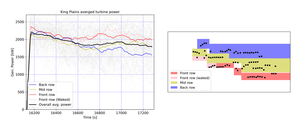 Figure 2. Turbine power generation depends on location within wind plant. Upstream turbine rows produce more power than downstream turbine rows. Inlay: The King Planes turbine layout [black squares] with colors indicating which row the turbine belongs to. 