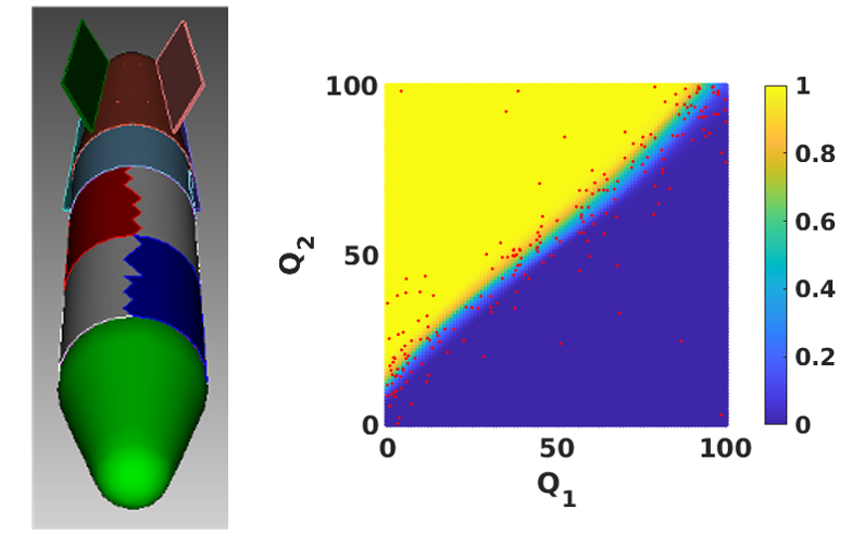 Figure 2. (Left) UBOMB geometry of fictitious reentry vehicle. The red and blue panels are prescribed a heat flux Q. (Right) the decision boundary obtained using SVM, where the red dots indicate the simulations required to obtain the interpolated solution. Colors indicate failure probability.