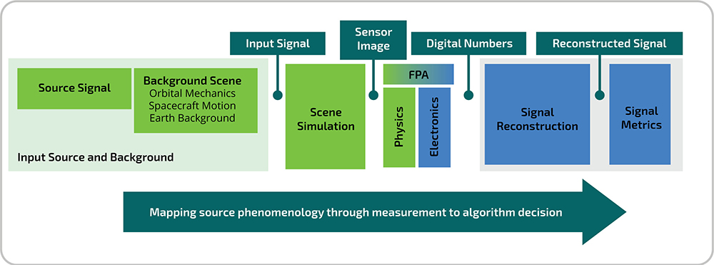 Figure 1. Anemone simulation structure with the sensor’s view of the scene on the left side (green boxes) through the sensor response on the right side (blue boxes). The green boxes represent the physical world and hence, generate a tremendous amount of data. This is true of both the physical sensor and its numerical simulation. Algorithms at the green/blue boundary perform a significant amount of data reduction. Further data reduction and decision making happens in the on-board electronics, represented by the blue boxes, to effectively utilize the communication bandwidth of the satellite link to the ground.