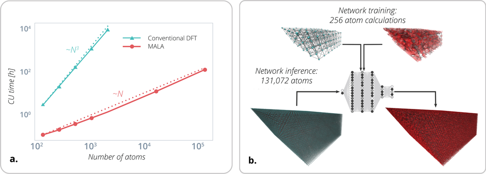 Figure 2. (a) Direct comparison of computational time in CPU hours needed by MALA and conventional DFT as the number of atoms is increased. DFT is unfeasible beyond 2000 atoms. MALA scales to 100,000 atoms at a fraction of the cost. (b) MALA scalability for an ML model trained on DFT data for 256 atoms performs inference on a 131,072 atom system.