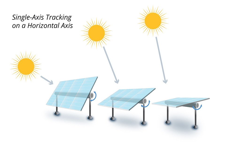 The most popular design for single-axis tracking systems consists of a torque tube oriented in the north-south direction. Graphic adapted from Sinovoltaics, a solar developer.