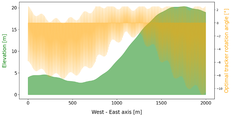 Tracker rotation angles calculated using HPDA resources with a global optimization algorithm. The example tracking system used in this study comprised 445 rows running north-south on synthetic terrain, which varies in the east-west direction. Here, the optimal rotations identified by the algorithm alternate between rows facing towards the rising sun (negative rotation angles) and rows facing away from the sun to avoid shading their neighbors (positive rotation angles).