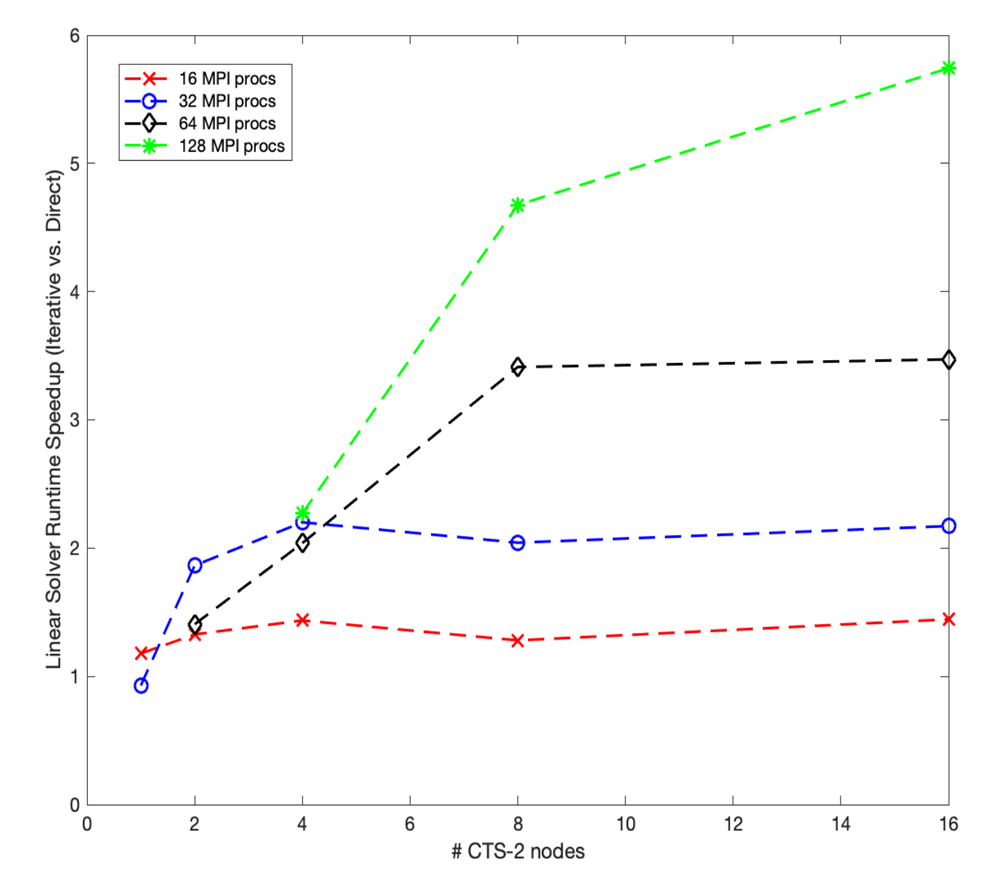 Figure 1. Runtime speedup of block subdomain preconditioned method (overlap = 1, Intel MKL Pardiso, 4 threads) compared to direct method (Intel MKL Pardiso, 16 threads) in simulating SRAM circuit on CTS-2. The MPI processors are varied from 16, 32, 64, and 128, while the number of CTS-2 nodes are varied from 1,2,4,8, and 16.