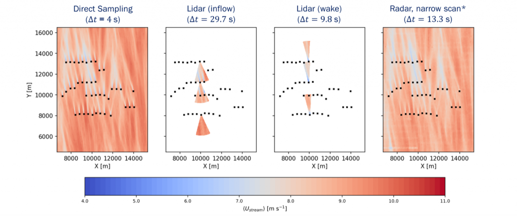 Figure 4. Comparison of a horizontal sample plane to forward and backward facing lidar and the synthetic dual radar image.  Black dots indicate the wind turbine locations. 