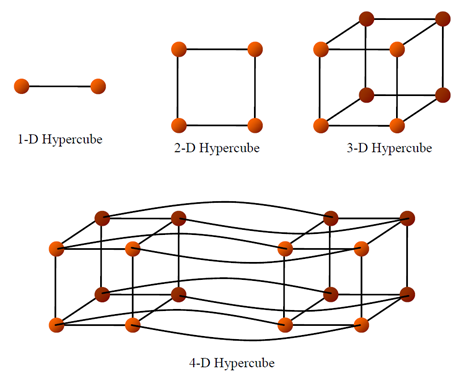 Complete Hypercubes (d=1,2,3, and 4)