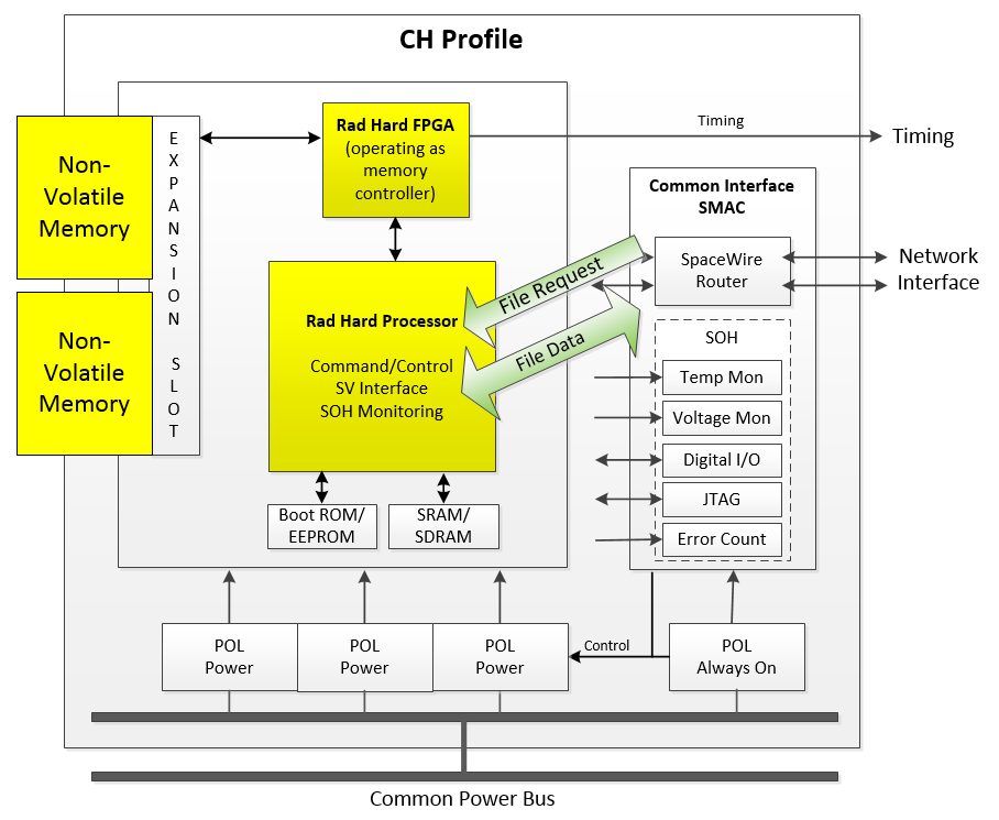 Non-Volatile Memory Storage Instantiation