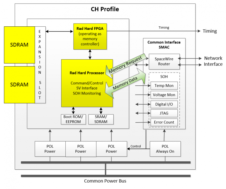 Volatile Memory Storage – Joint Architecture Standard (JAS) Toolbox