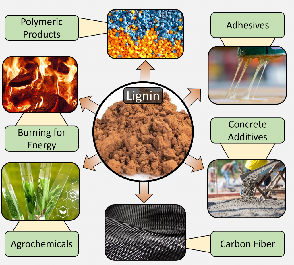 An illustration of the diverse range of potential applications where Sandia's raw kraft lignin can be used.