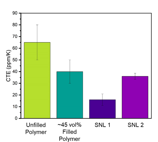 Coefficient of thermal expansion (CTE) across polymer types