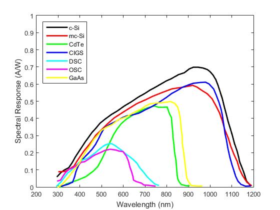 Spectral Response Pv Performance Modeling Collaborative Pvpmc