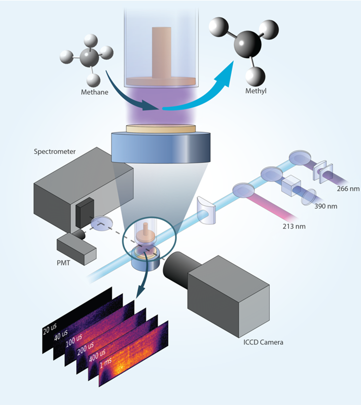 Quantitative 2D imaging of the spatial and temporal evolution of the methyl radical (CH3) in a nanosecond pulsed dielectric barrier discharge (DBD) plasma using photofragmentation laser-induced fluorescence. Image courtesy of Sandia National Laboratories.