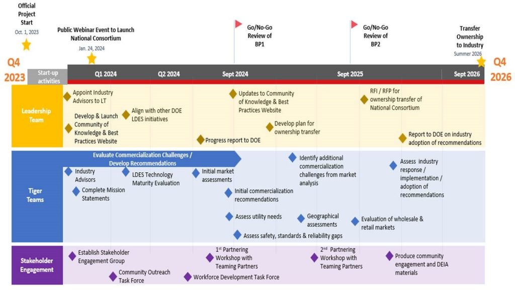 Timeline of Milestones – LDES National Consortium