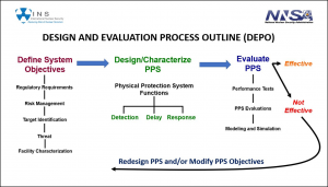 Graphic depiction of the DEPO process