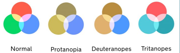 Three different types of Color Vision Deficiency (CVD)