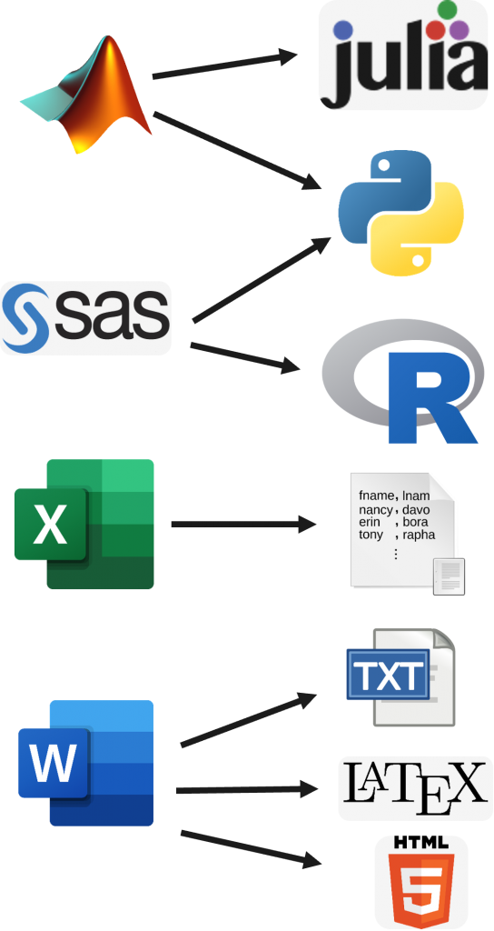 Visual representation of the file format conversions