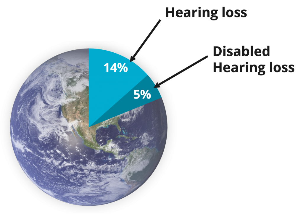 Worldwide hearing loss statistics