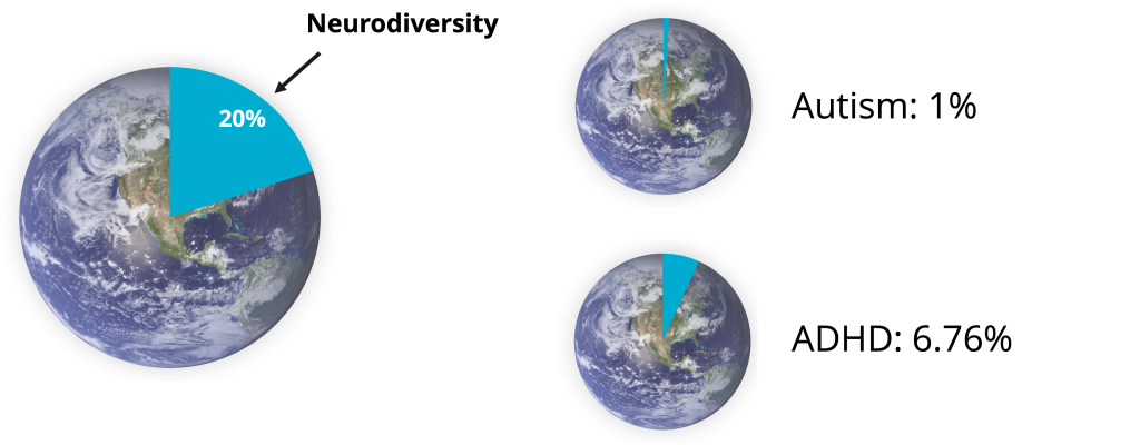 Worldwide neurodiversity statistics