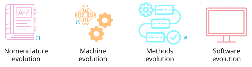 The four facets that can cause documentation to go out of date. [1] Icon by Iconsea, Freepik; [2] Icon by AGE, Freepik; [3] Icon by Haca Studio, Freepik.