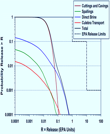 Normalized cumulative release representations for WIPP 10,000 years after closure