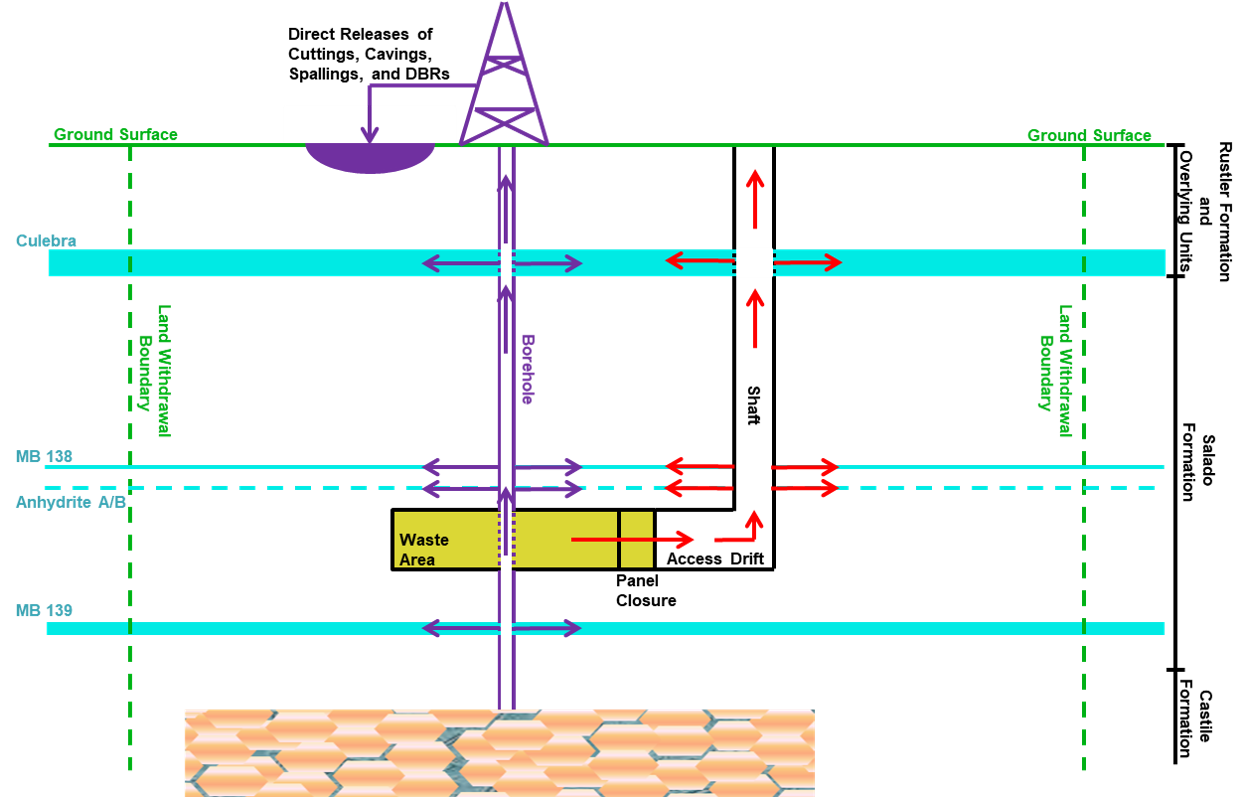 WIPP_releasepathways