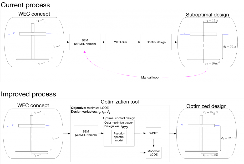 Figure 1 – Comparison of serial vs. synchronous design approaches for WECs