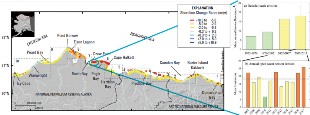 Coastal erosion rates in northern Alaska are highly variable (Gibbs and Richmond, 2015) due to coastal geomorphology, permafrost material properties, and local wave energy characteristics. At select locations, like Drew Point AK, erosion rates are accelerating, with linear losses equivalent to two football fields in a decade (Jones et al., 2018).