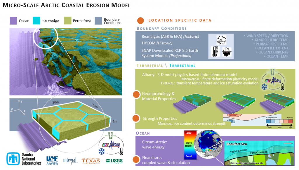 An overview of the Arctic Coastal Erosion (ACE) Model. Three major components (ocean, atmosphere, and terrestrial coastline) combine to create a high spatio-temporal understanding of erosion in the Arctic.