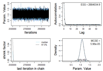 Bayesian Posterior Diagnostics