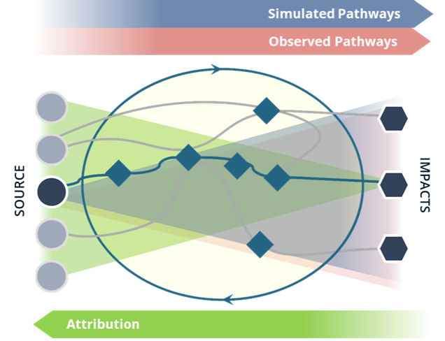 An illustration depicting an analysis of attributed sources and impacts of climate change