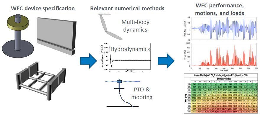 Image of WEC device specification, relevant numerical methods, WEC performance , motions and loads