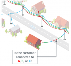 The Sandia-developed toolset provides the ability to determine the electrical phase of the power meter using the data produced by a neighborhood’s meters.