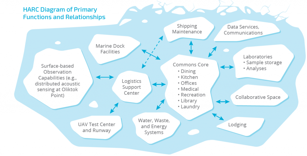 Diagram of USHARC facilities and functions