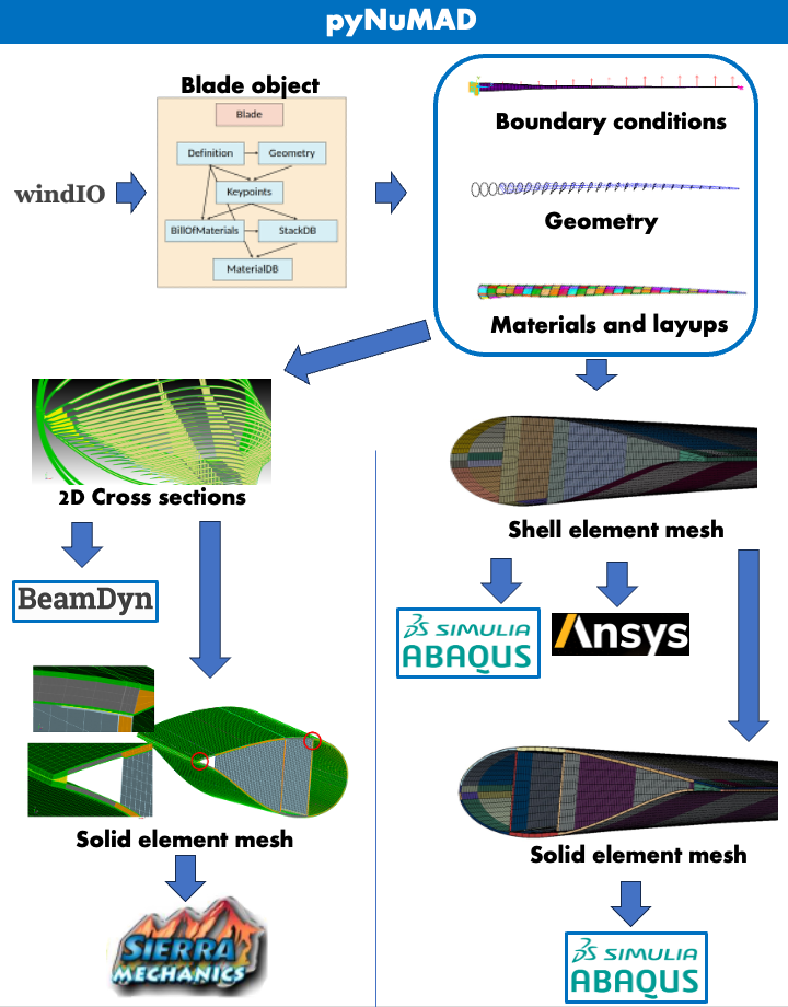 Image of pyNuMAD_overview (002)