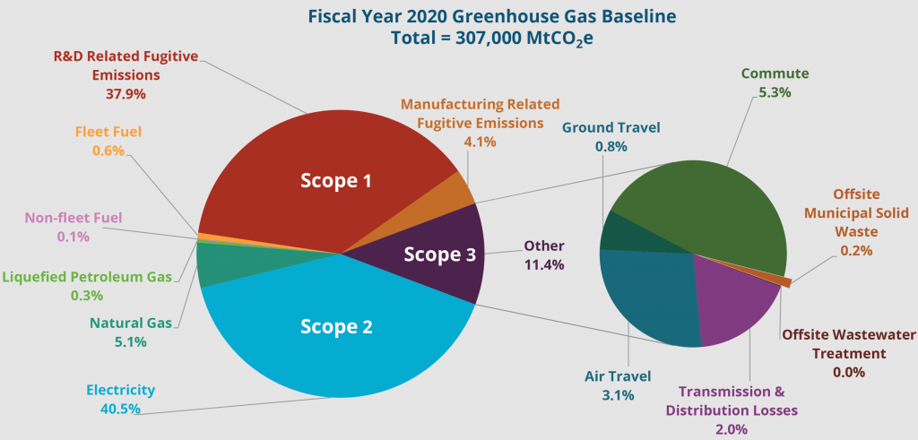 Image of 2020 Greenhouse Gas Baseline