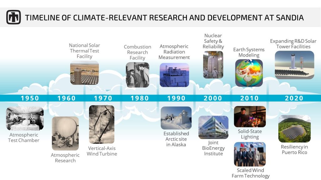 Timeline of Climate-Relevant Research and Development at Sandia