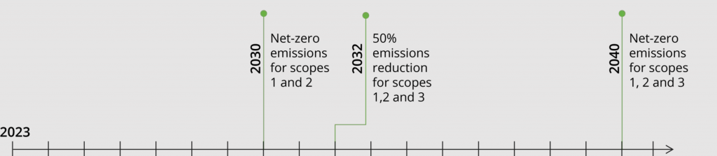 Image of Net-Zero Milestones