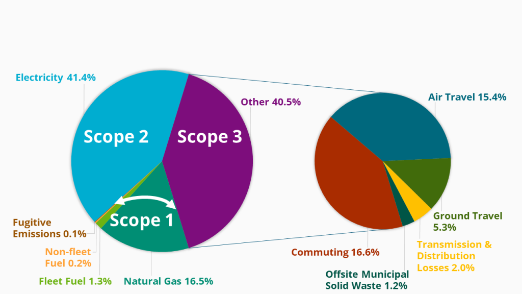 Image of Sandia-CA-net-zero-website-graphics-pie-chart-2