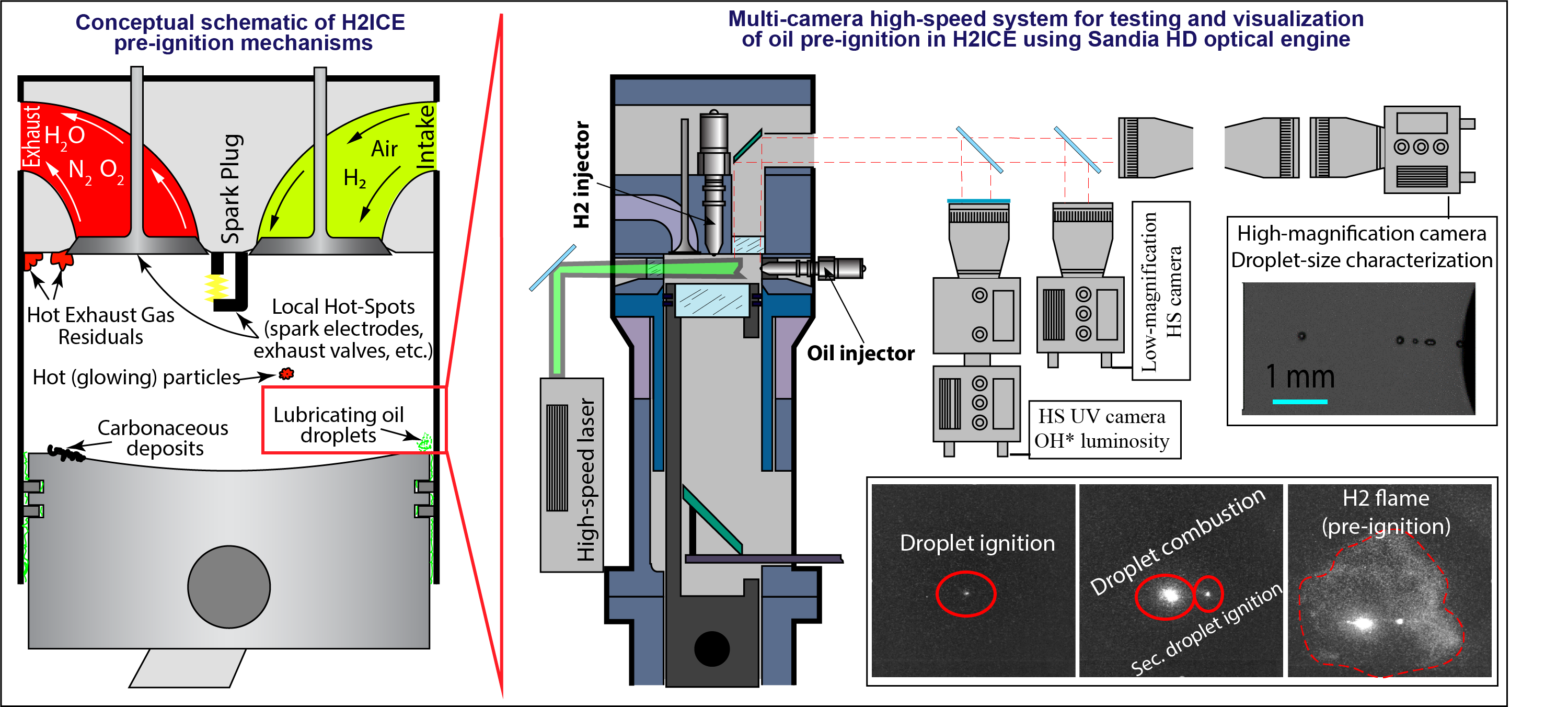 Conceptual schematic of the pre-ignition mechanisms in a hydrogen-fueled internal combustion engine (left). A multi-camera, high-speed system for testing and visualizing oil pre-ignition using Sandia's optical engine (right).