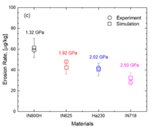 Comparison of experimental and simulation erosion rate for different materials.