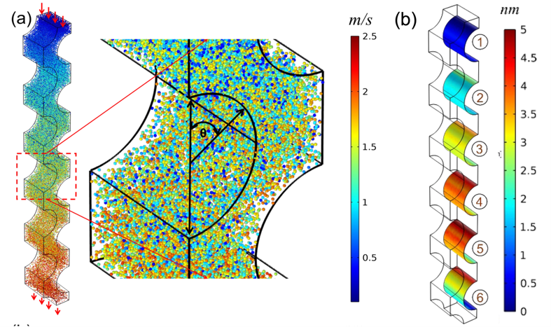 Illustrative simulations of particle trajectories between tubes in a heat exchanger and erosion wear profiles on the tube surfaces