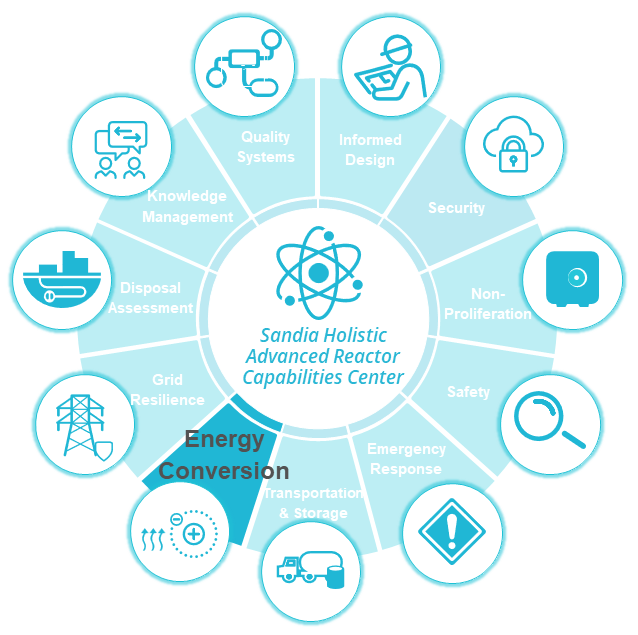 graphic image of 11 phases of the Sandia Holistic Advanced Reactor Capabilities Center 