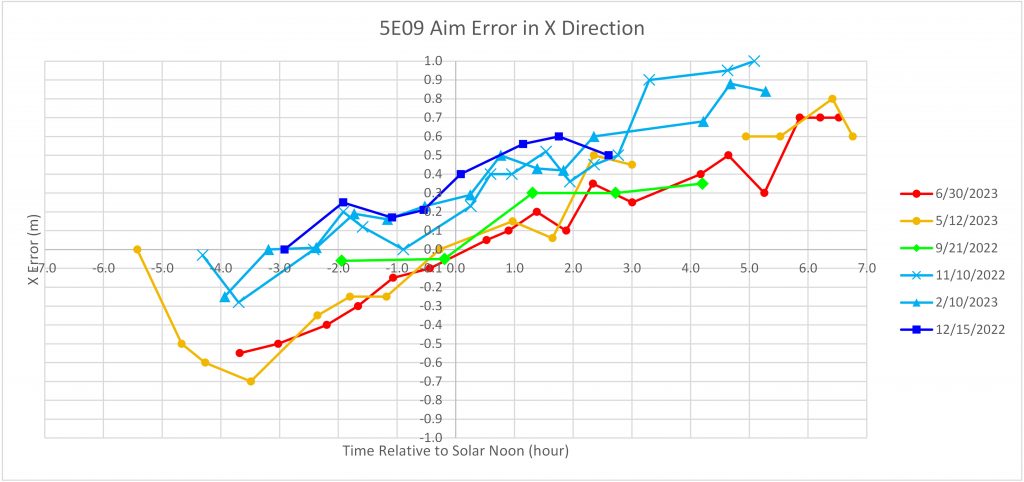 The Equinox data set contains Beam Characterization System (BCS) images that capture the difference between the desired location of a heliostat spot and the actual position.