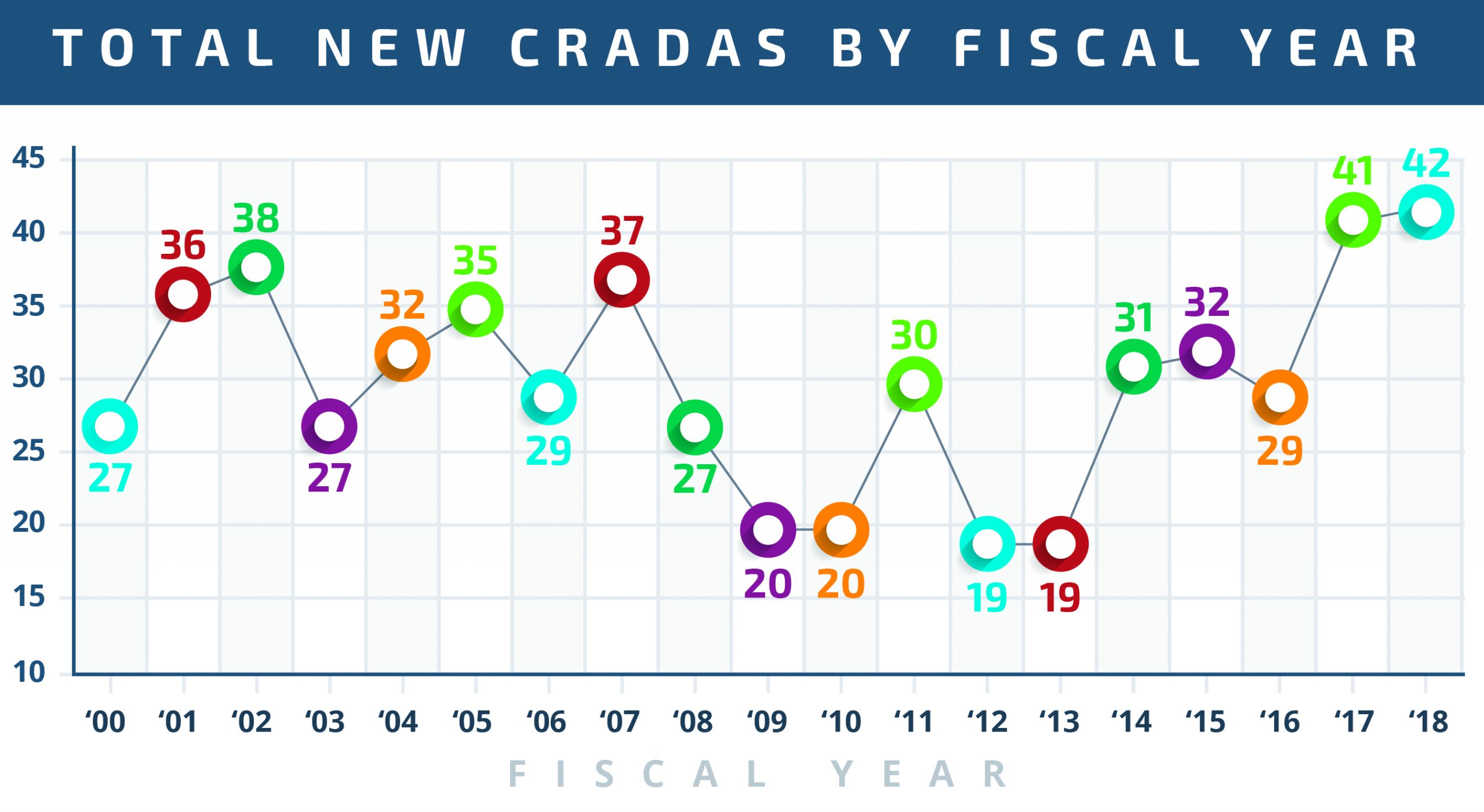 Chart showing yearly CRADA signings since 2000.